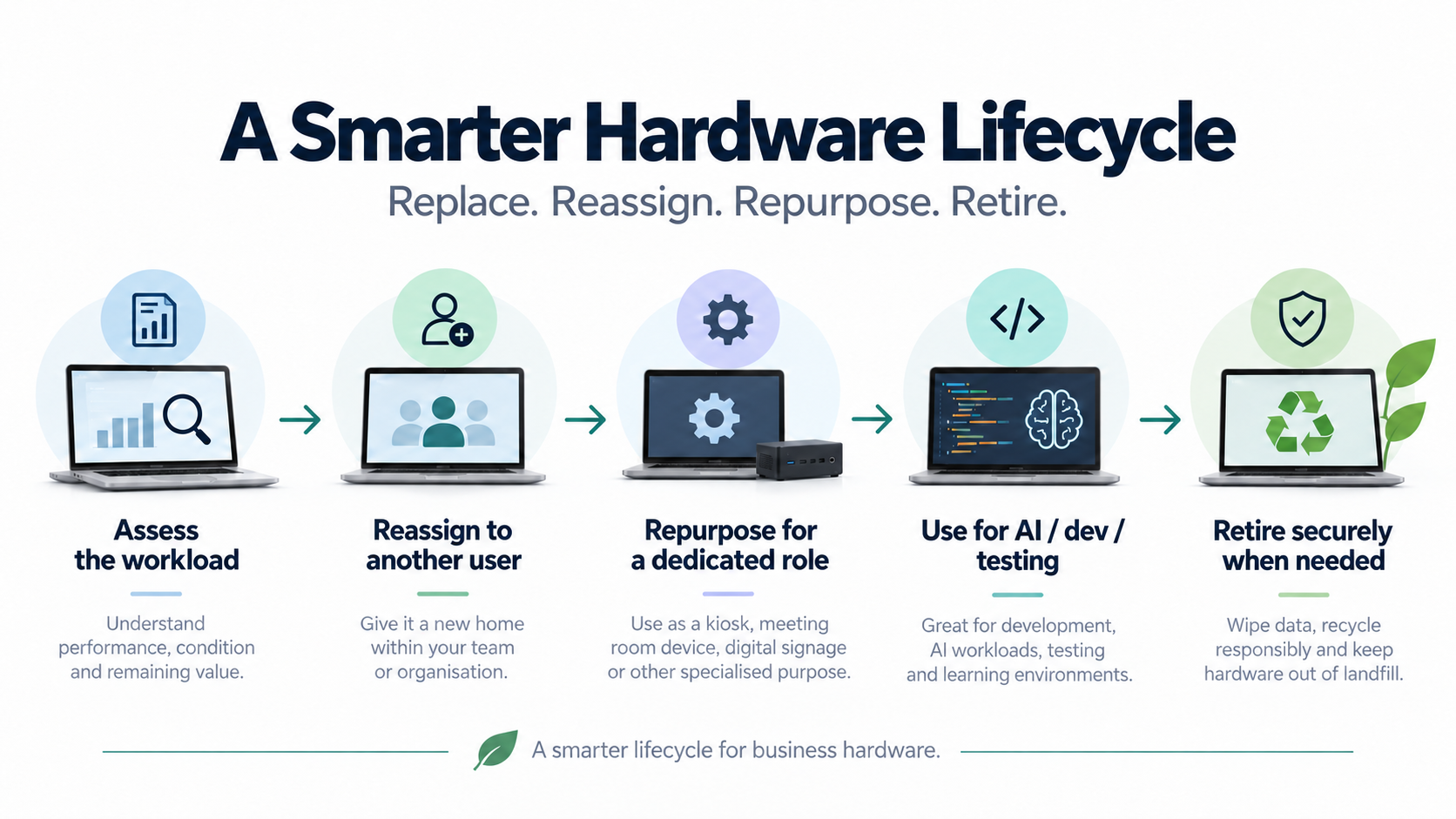 smarter hardware lifecycle
