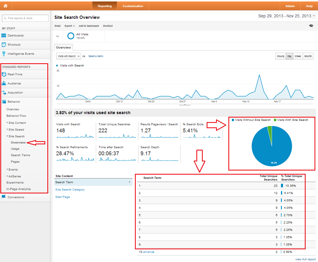 Google Analytics Site Search Overview