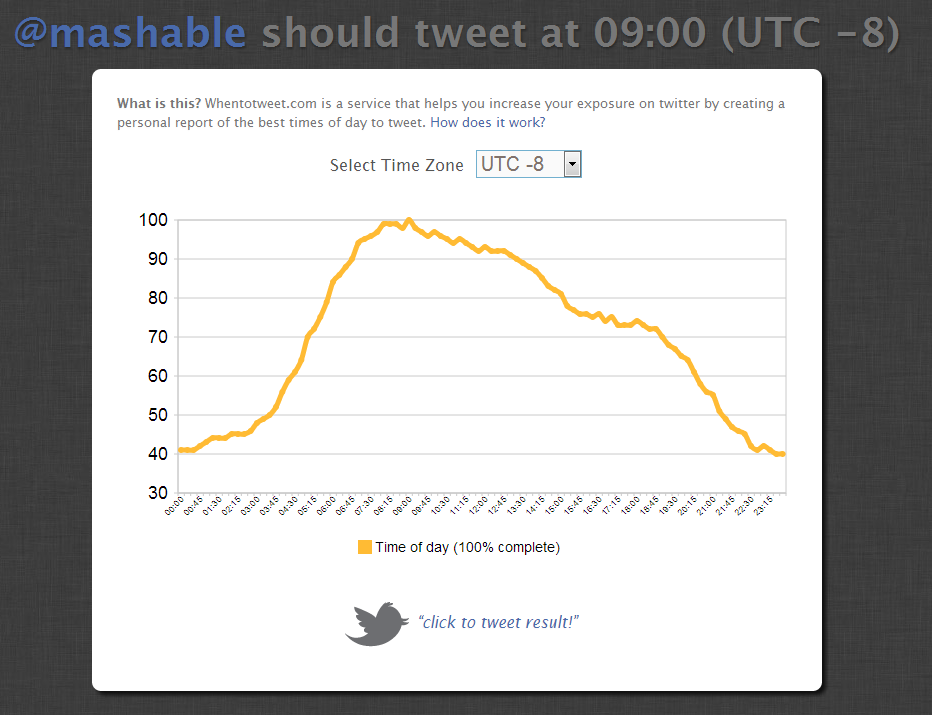 When to Tweet Mashable