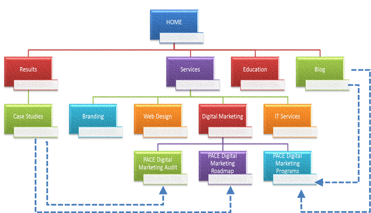 Internal links tell search engines which pages on your website are important