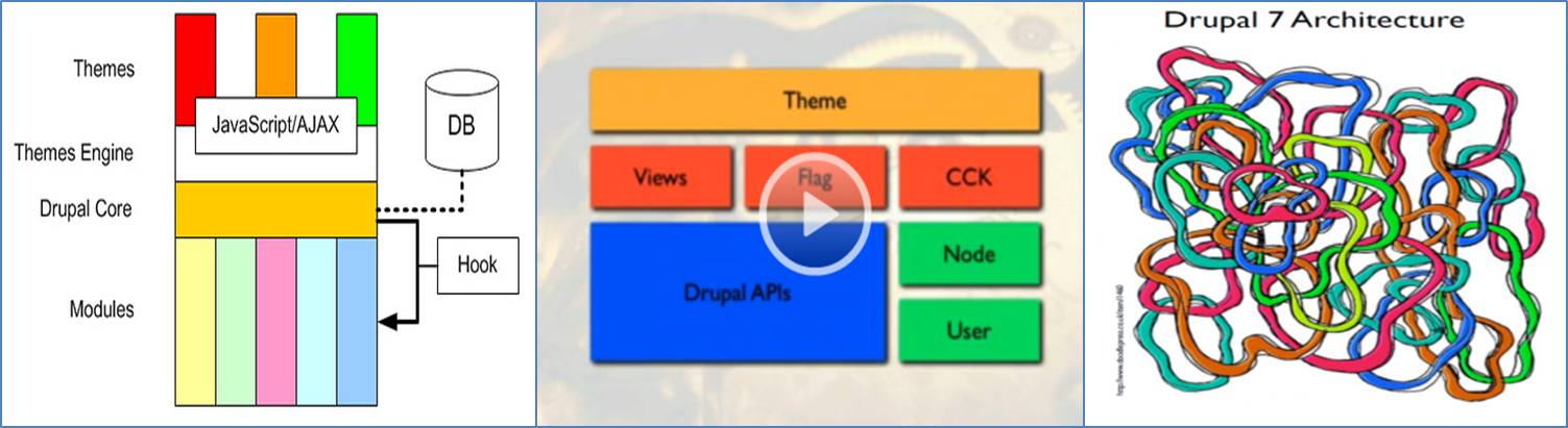 a high level look at how drupal works smartt vancouver how drupal works